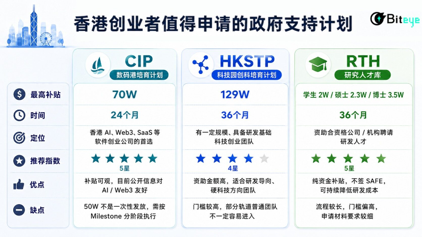 香港政府创业补贴攻略