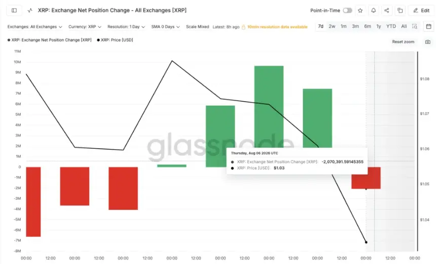 Exchange Net Position Change
