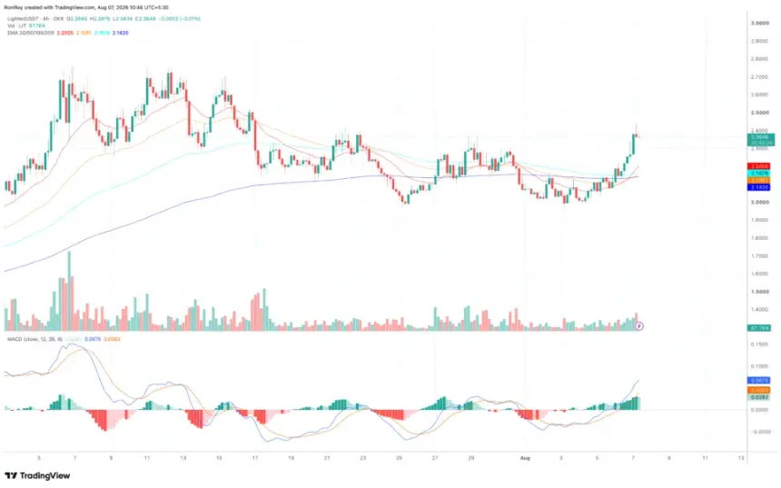 LITUSDT 4-hour price chart. Source: TradingView.