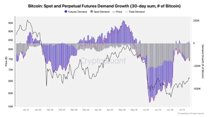 Binance Bitcoin Futures-to-Spot Ratio Hits Record 7.82 as Derivatives Dominate