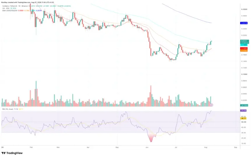 COINBASE:ADAUSDT 1-day price chart. Source: TradingView.
