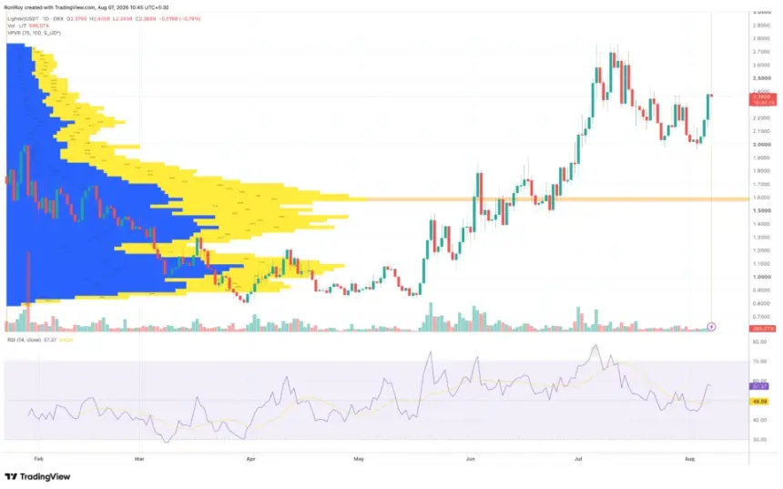 LITUSDT 1-day price chart. Source: TradingView.