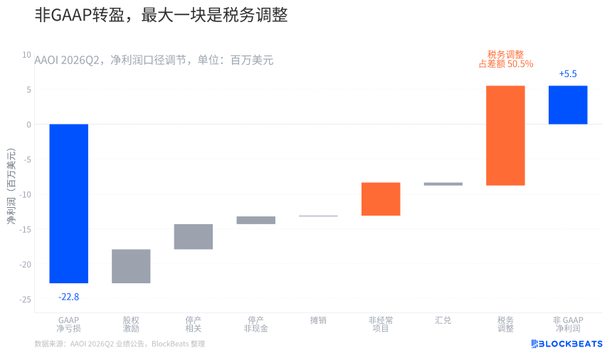 营收创新高，AAOI的利润为什么还没跟上