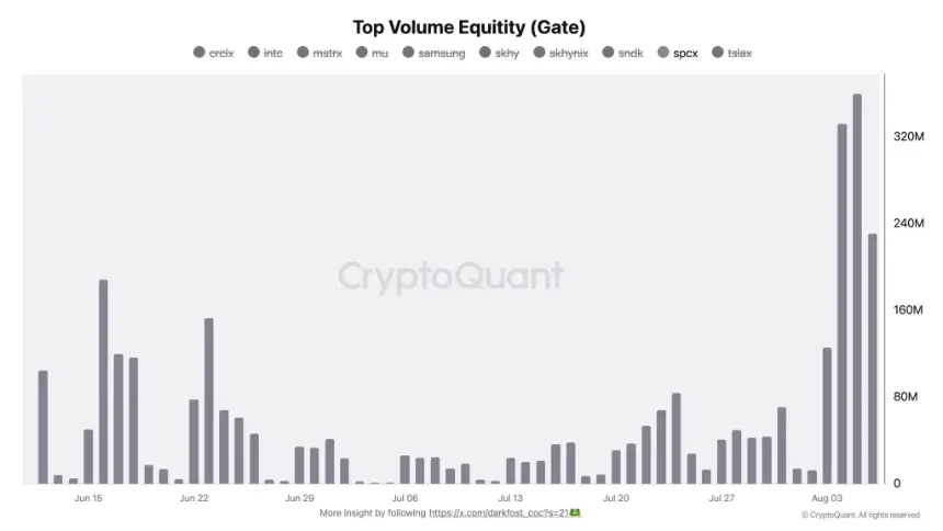 SpaceX Tokenized Stock SPCX Surges Past $700M Trading Volume on Gate Amid 911.5M Share Unlock