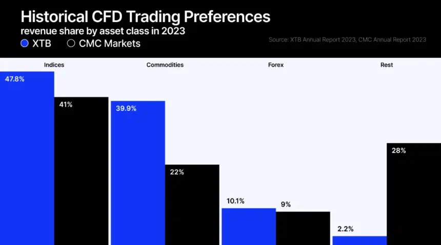 Trading instruments