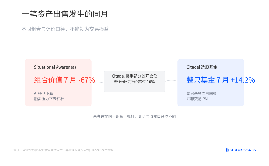 除了股神基金亏麻，其他对冲基金在7月表现如何？