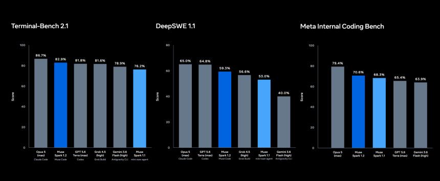 Meta Debuts AI Coding Agent Muse: Here’s How It Compares to Claude Code and Codex