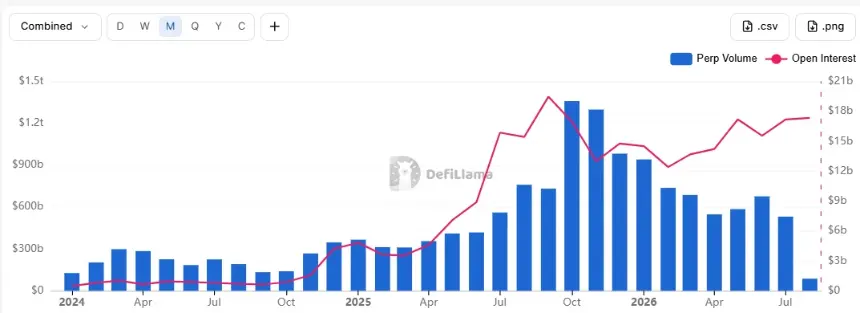 CEX Perpetual Futures Volume Plunges to $4 Trillion in July, Hitting 31-Month Low