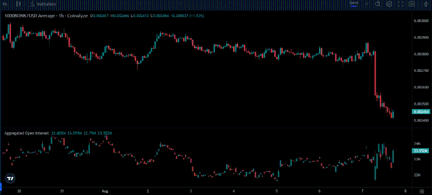 BONK Coinalyze