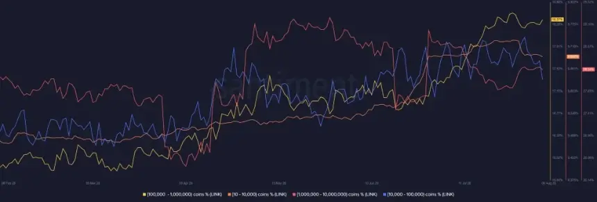 LINK Faces Critical Support Retest as Whale Sell-Off Clouds Chainlink's Recovery