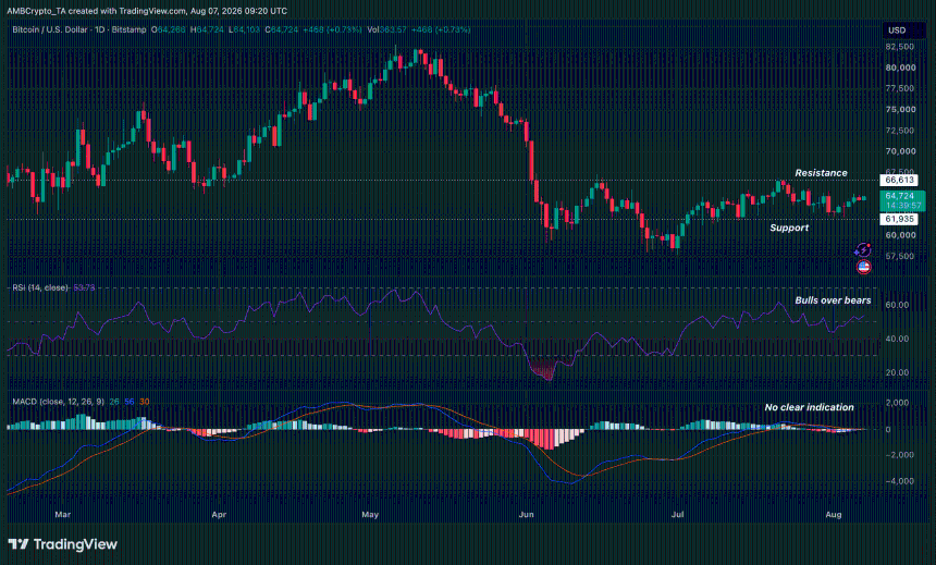 BTC RSI与MACD给出混合信号