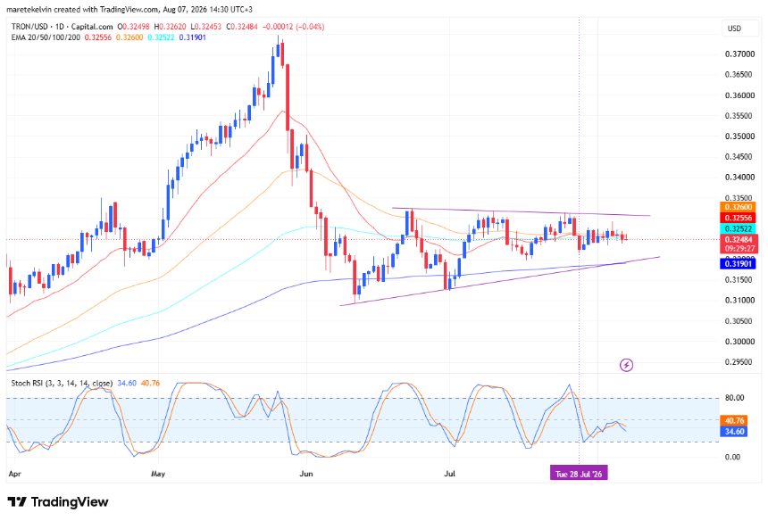 TRON price analysis
