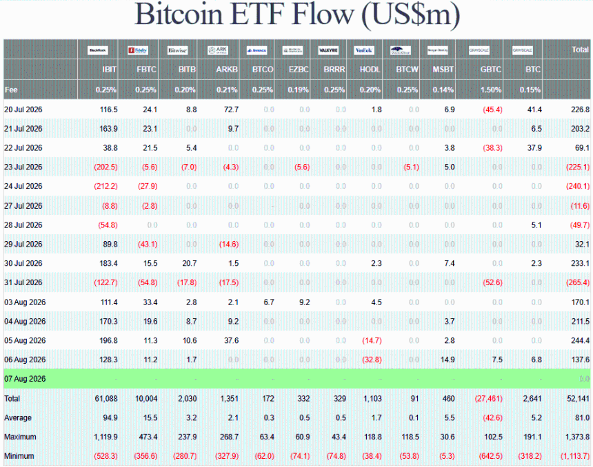 Bitcoin ETF Flows