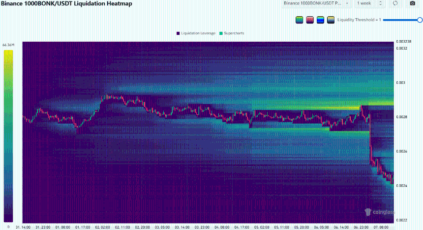 BONK Liquidation Heatmap