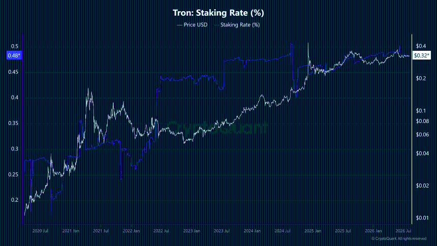 Tron Staking rate