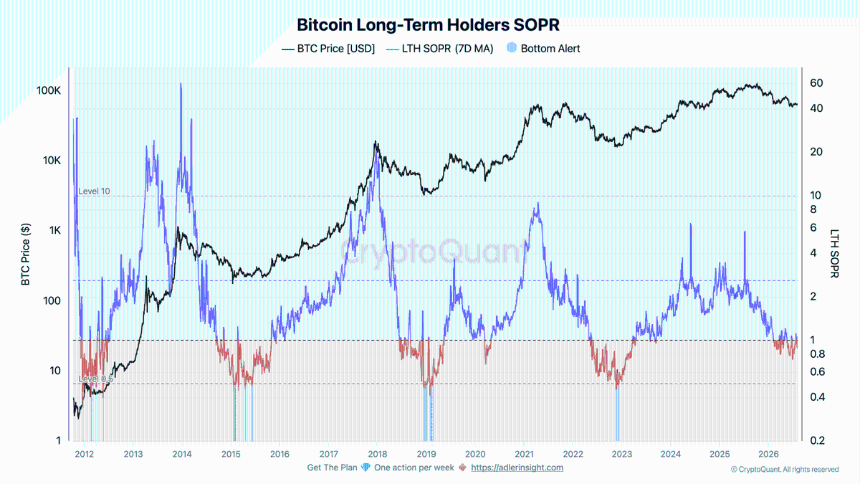 Bitcoin LTH SOPR
