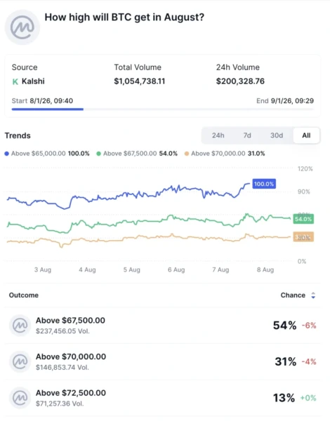 Kalshi Bitcoin odds