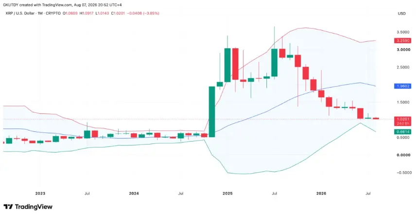 XRP价格走势(月线级别,布林带指标),来源:TradingView