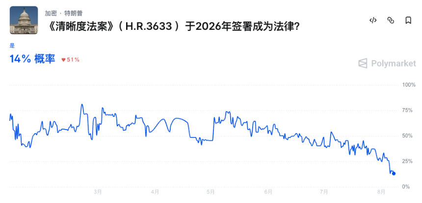 Clarity法案投票概率