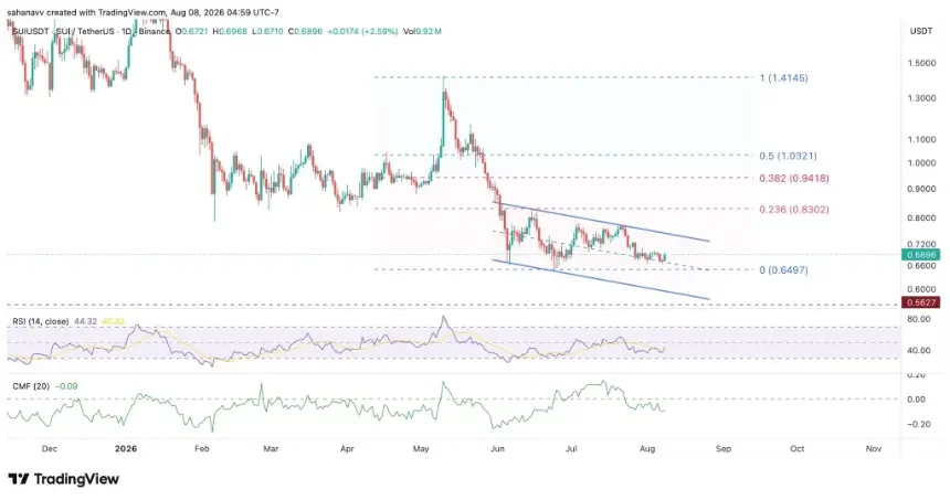 SUI Price Recovery Gains Traction: Can Bulls Push Past $0.75 to Target $0.85?