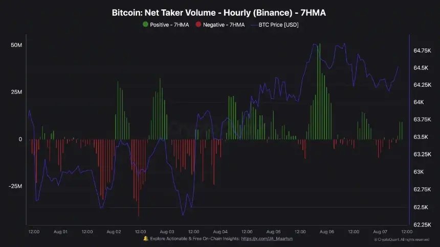 Bitcoin Net Taker Volume