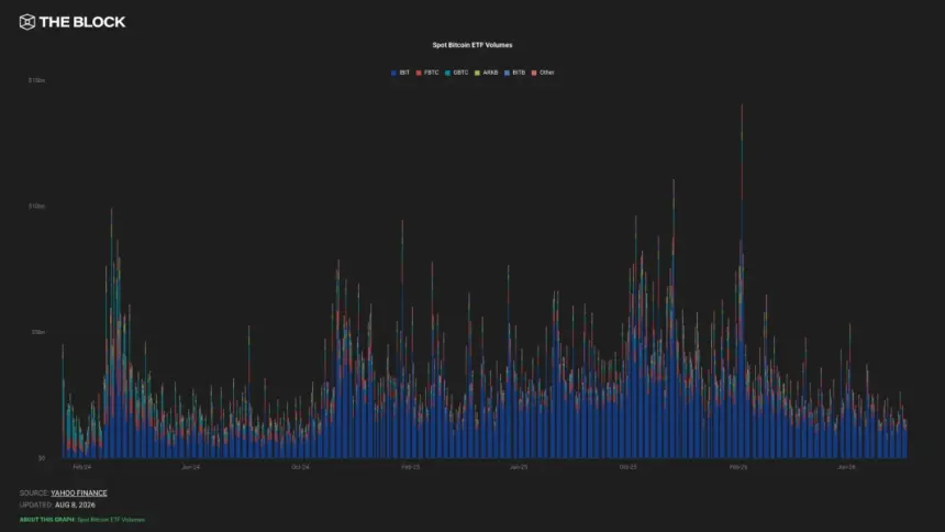 Bitcoin and Ether ETFs Log $1.1B Weekly Inflows, Strongest Since April, Despite Thin Volumes