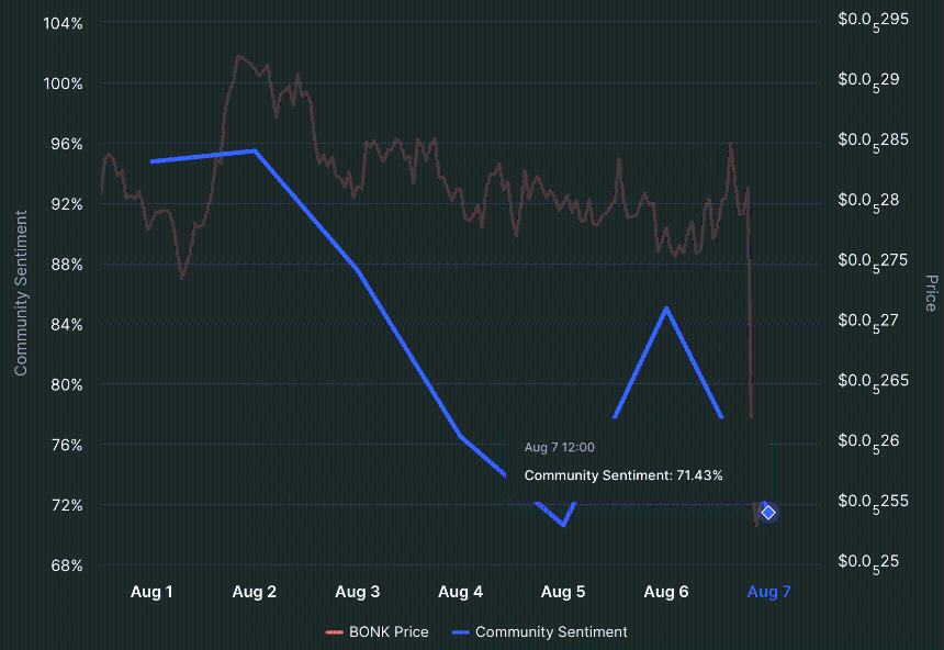 Bonk community sentiment chart.