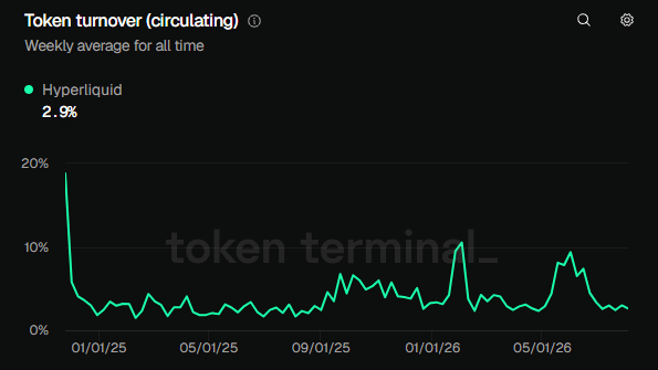 HYPE Circulating Turnover