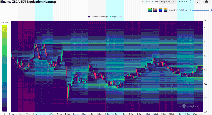 ZCash Liquidation Heatmap