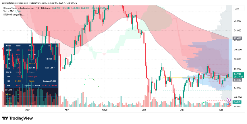 Bitcoin Still in Death Cross as Jobs Miss Cuts Rate-Hike Odds