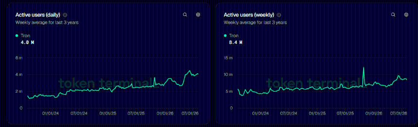Tron Active users