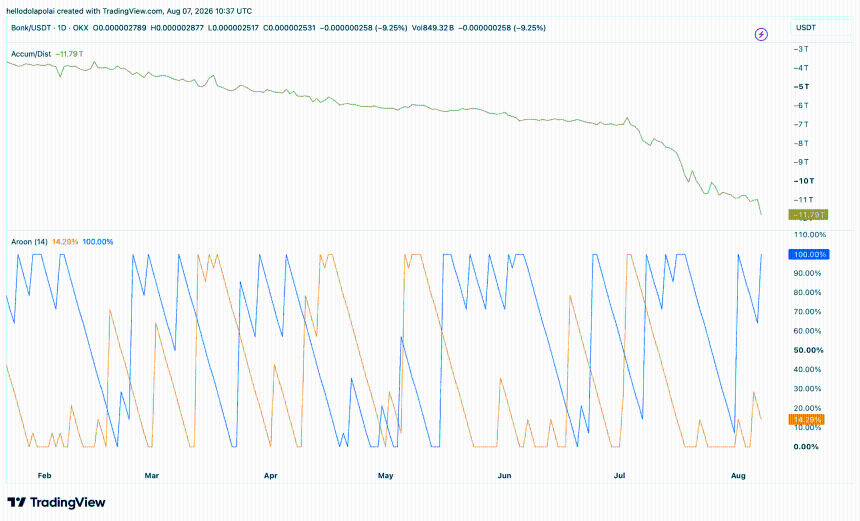 BONK Aroon and Accumulation/Distribution indicator.