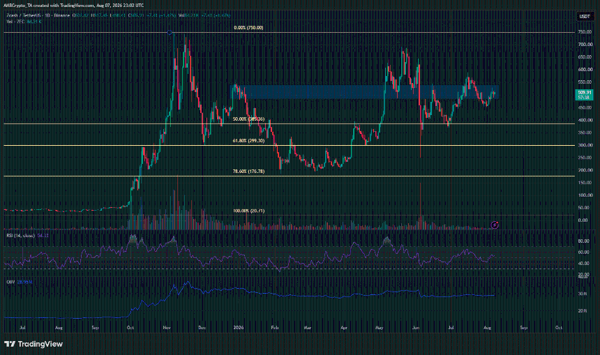 ZCash 1-day Chart