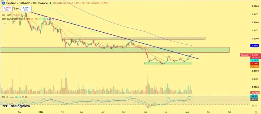 Cardano price chart