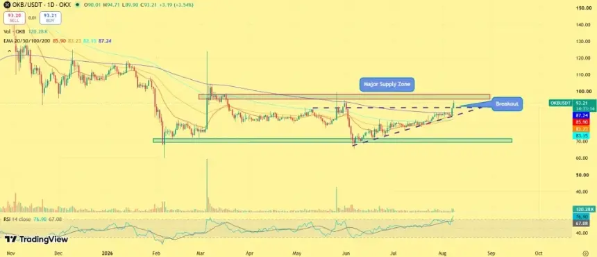 OKB price chart