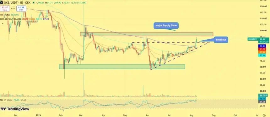 OKB Breakout Sparks 5% Surge: Can Bulls Conquer the $100 Barrier?