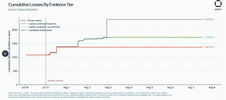total loss to 2300+ BTC