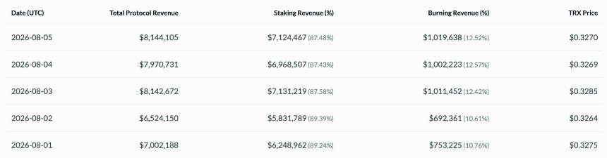 TRON revenue