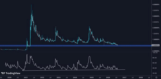 Memecoin dominance chart