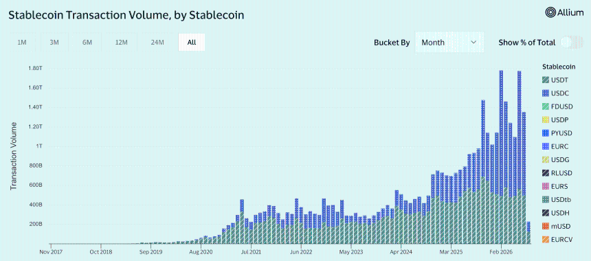 USDC over USDT