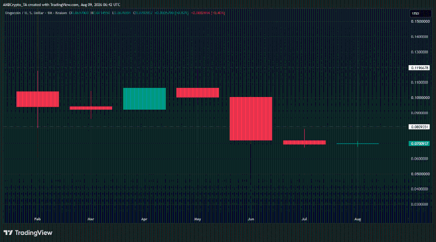 DOGE/USDT chart