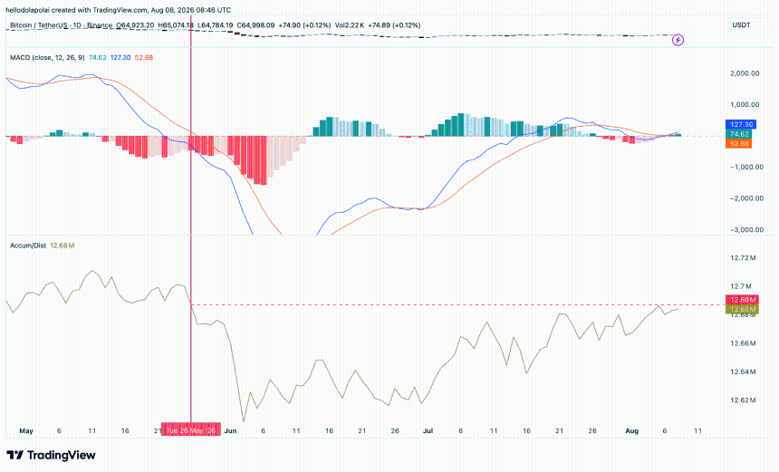 Bitcoin MACD and A/D indicators