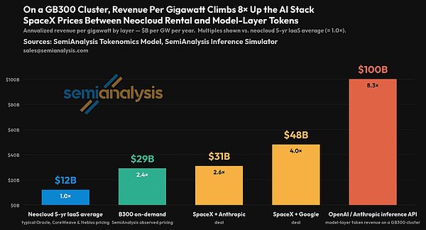 SemiAnalysis：SpaceX 2027年新增算力或超10GW ARR达3000亿美元