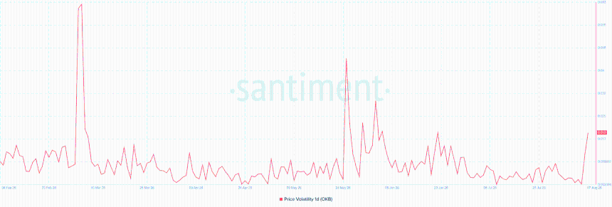 OKB price volatility