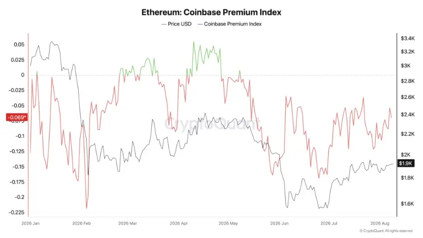Ethereum Coinbase Premium Index.