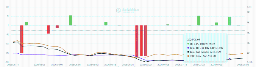 Hong Kong Bitcoin ETF flow