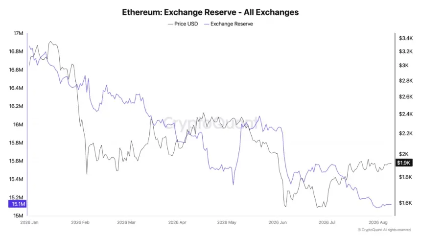 Ethereum Exchange Reserves