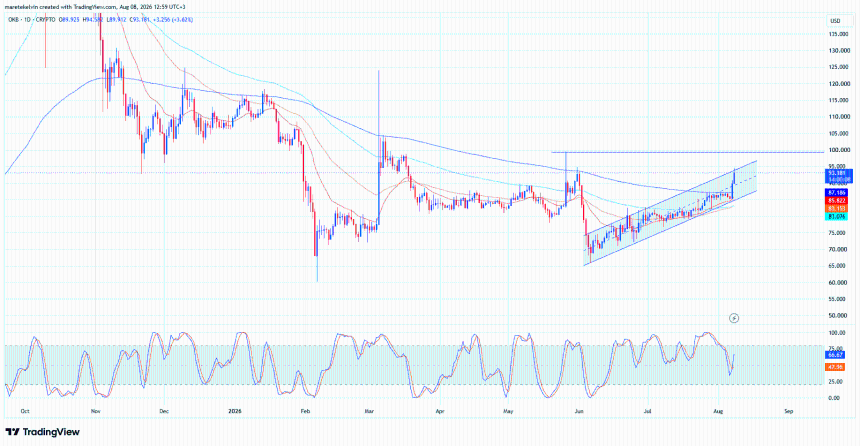 OKB price analysis