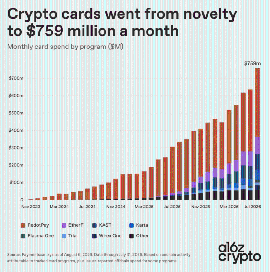 $750 million per month as crypto cards