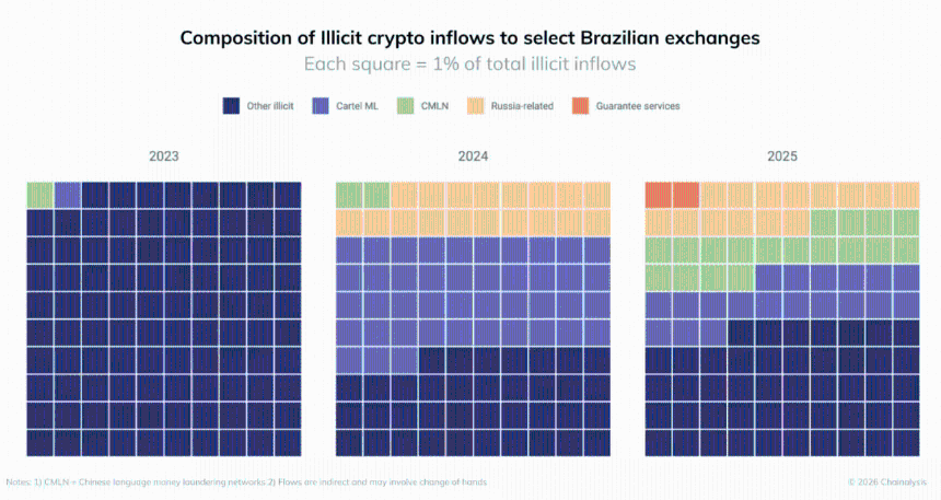 Rise of crypto scams in Brazil